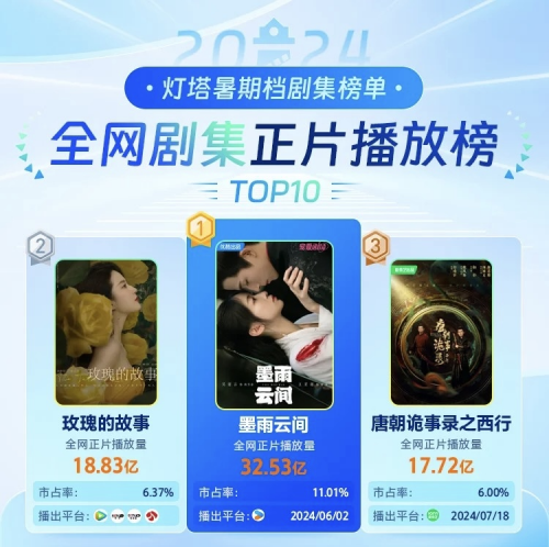 《墨雨云間》獲亞洲內(nèi)容大獎(jiǎng)提名 歡娛影視優(yōu)質(zhì)內(nèi)容獲熱度口碑雙豐收